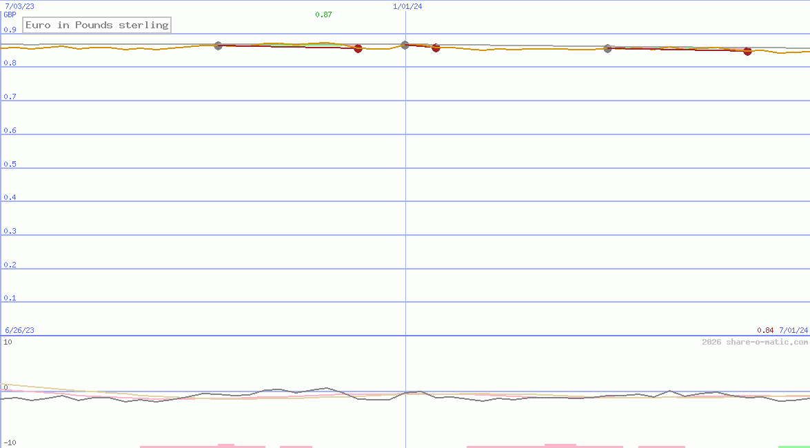 Euro in Pounds sterling