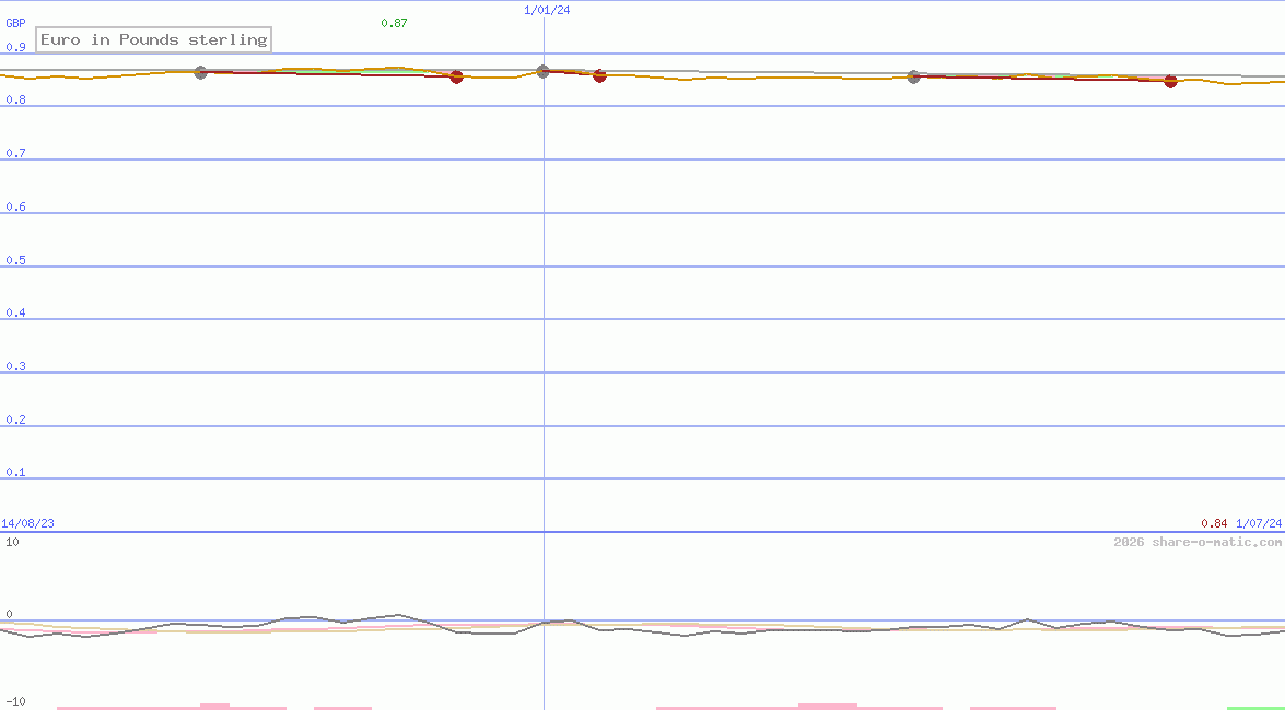 Euro in Pounds sterling