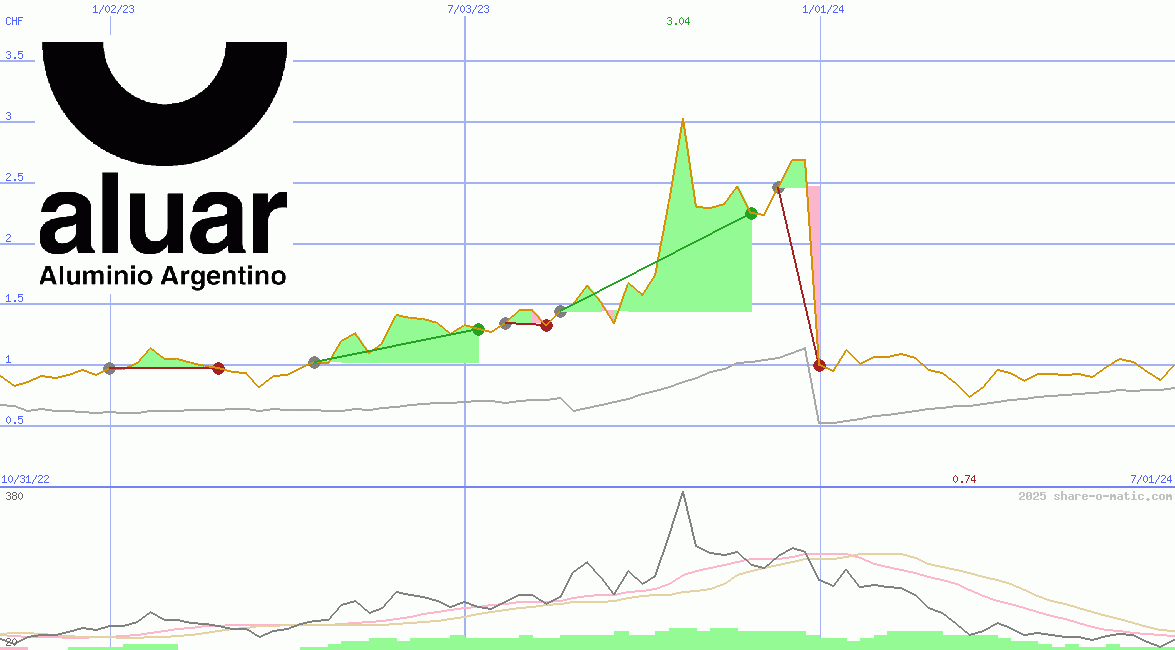 Aluar Aluminio Argentino SA