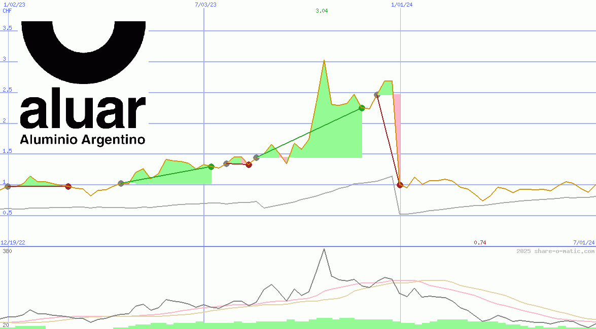 Aluar Aluminio Argentino SA