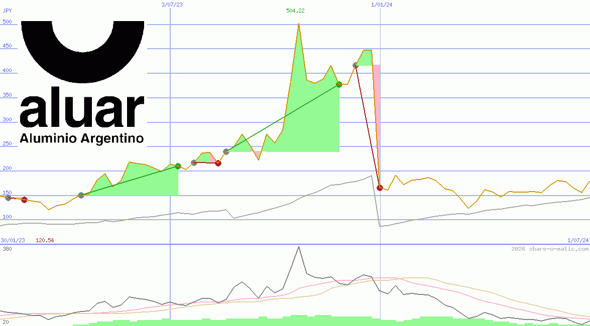 Aluar Aluminio Argentino SA