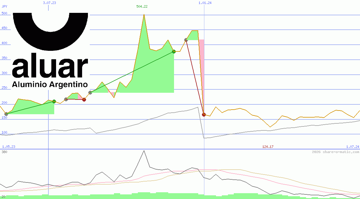 Aluar Aluminio Argentino SA