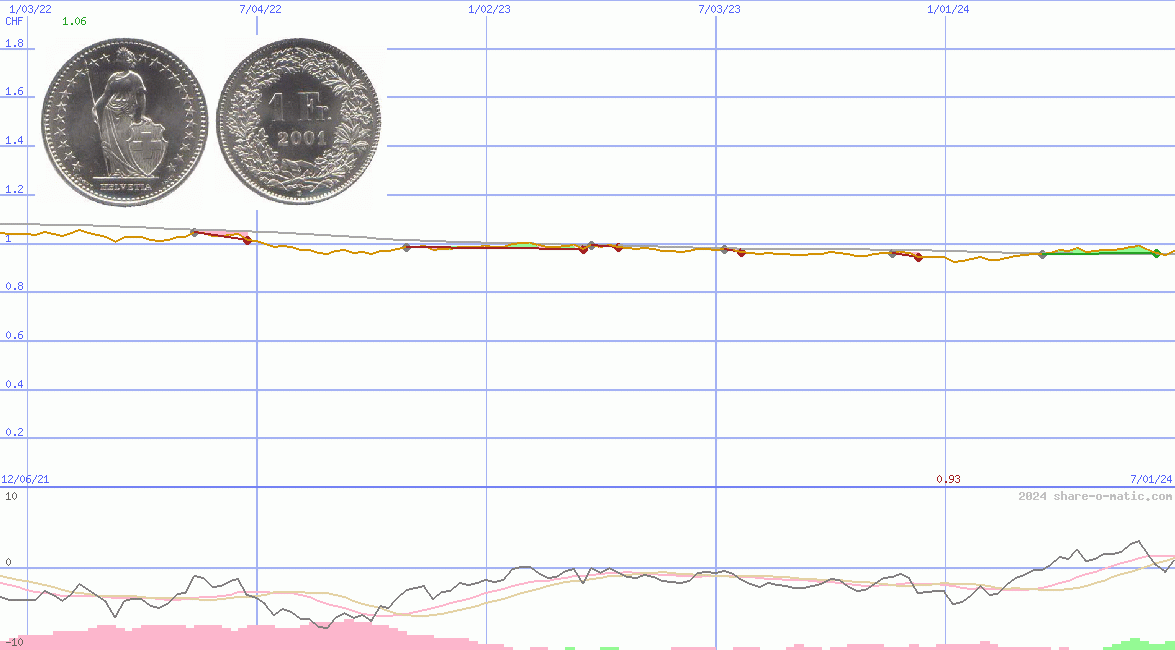 Euro in Swiss Franc