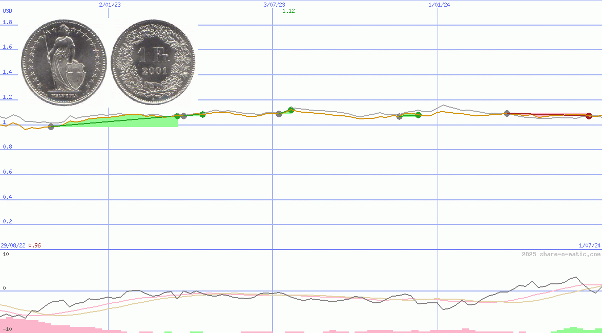 Euro in Swiss Franc