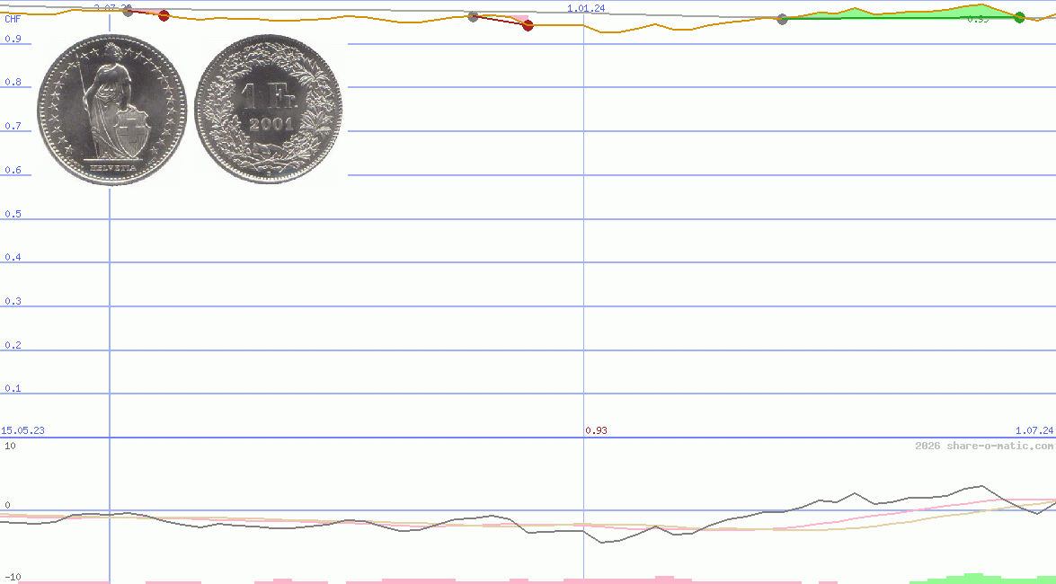 Euro in Swiss Franc