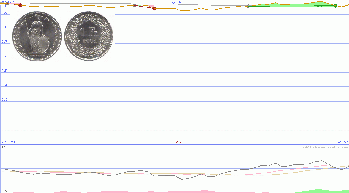 Euro in Swiss Franc