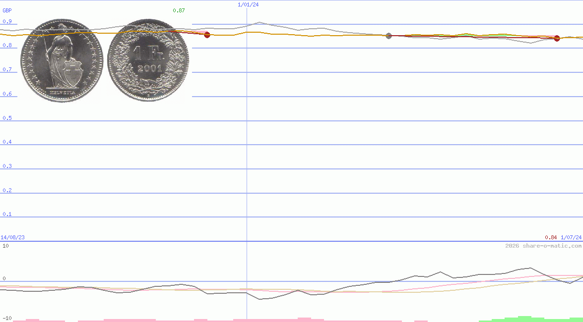 Euro in Swiss Franc