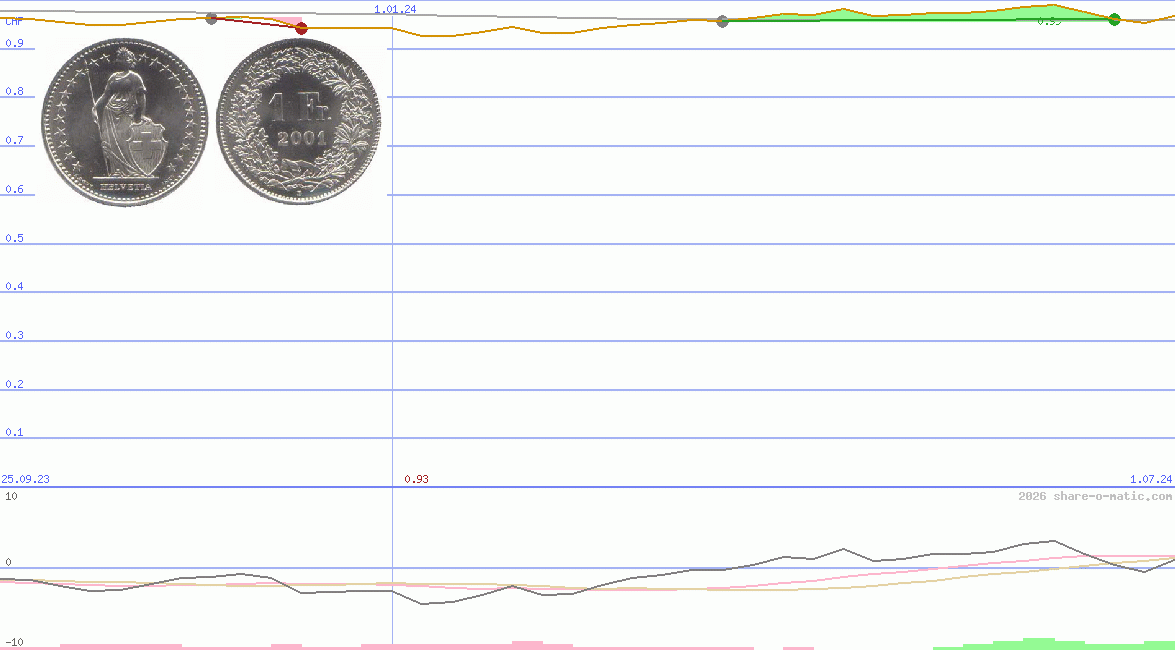 Euro in Swiss Franc