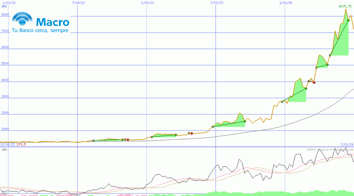 Banco Macro SA