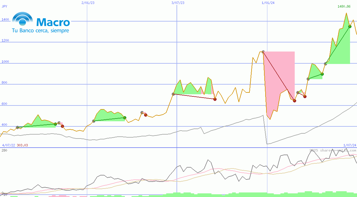 Banco Macro SA