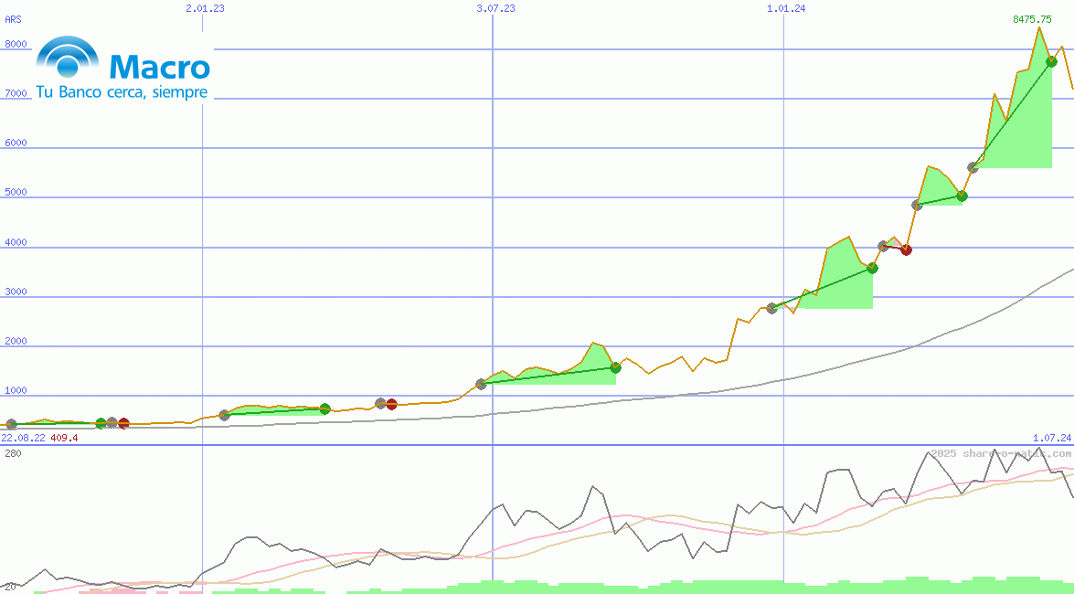 Banco Macro SA
