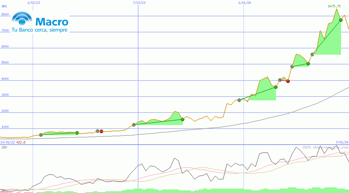 Banco Macro SA