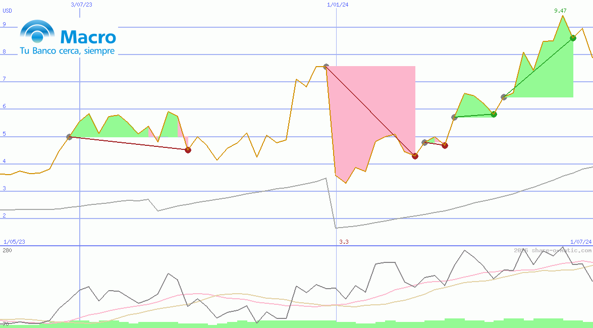 Banco Macro SA