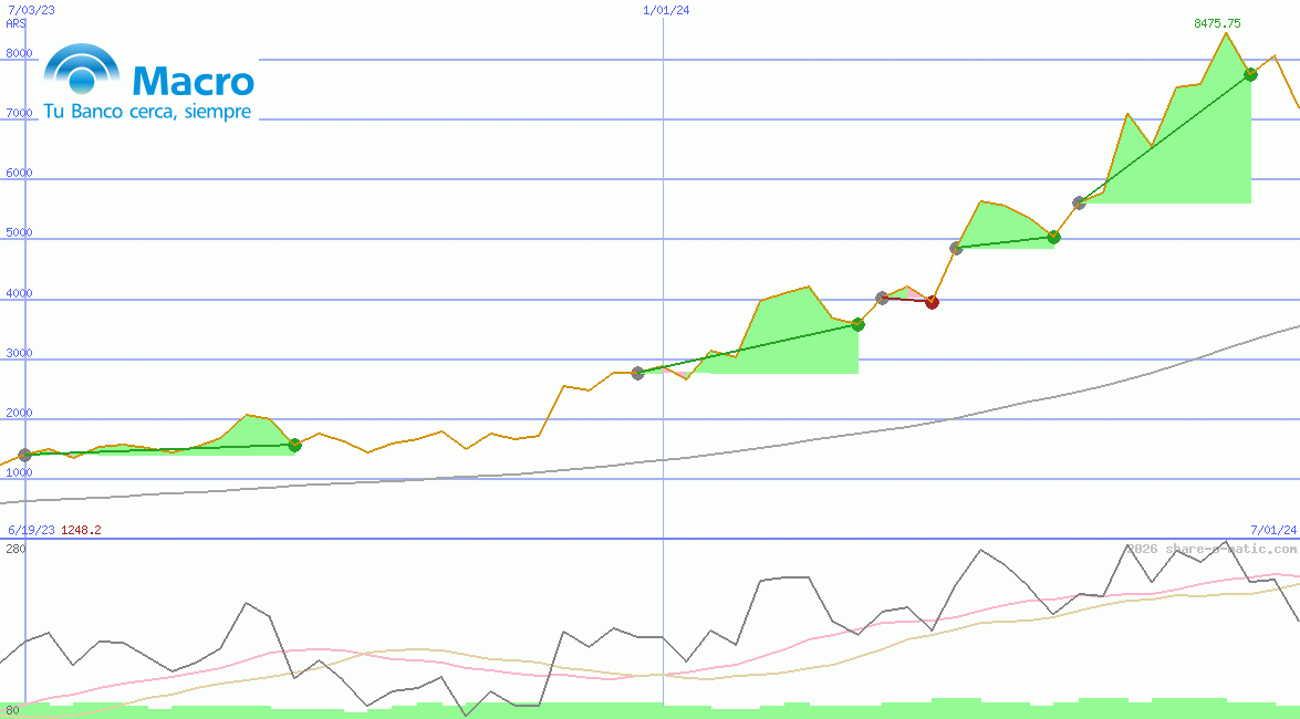 Banco Macro SA