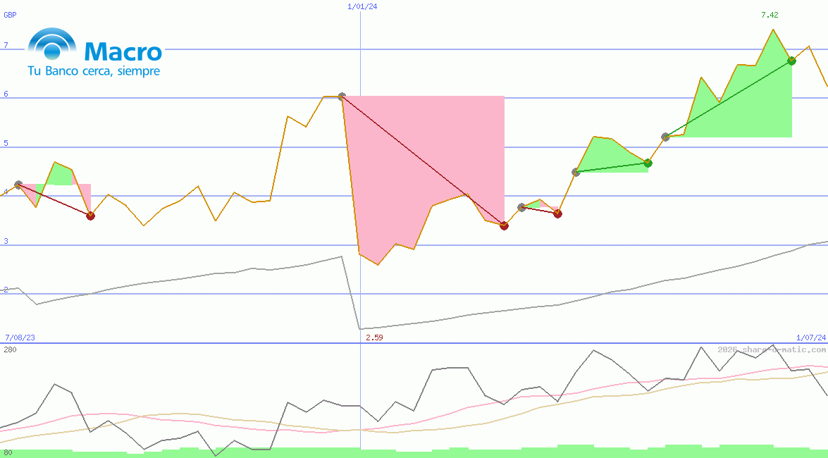 Banco Macro SA