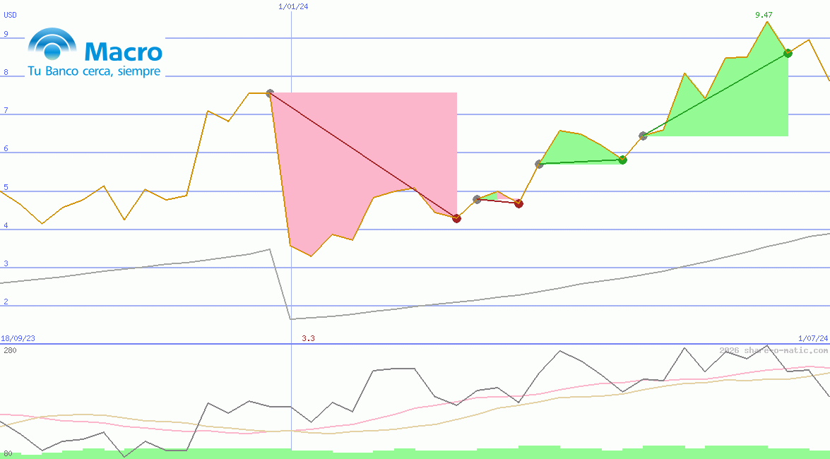 Banco Macro SA