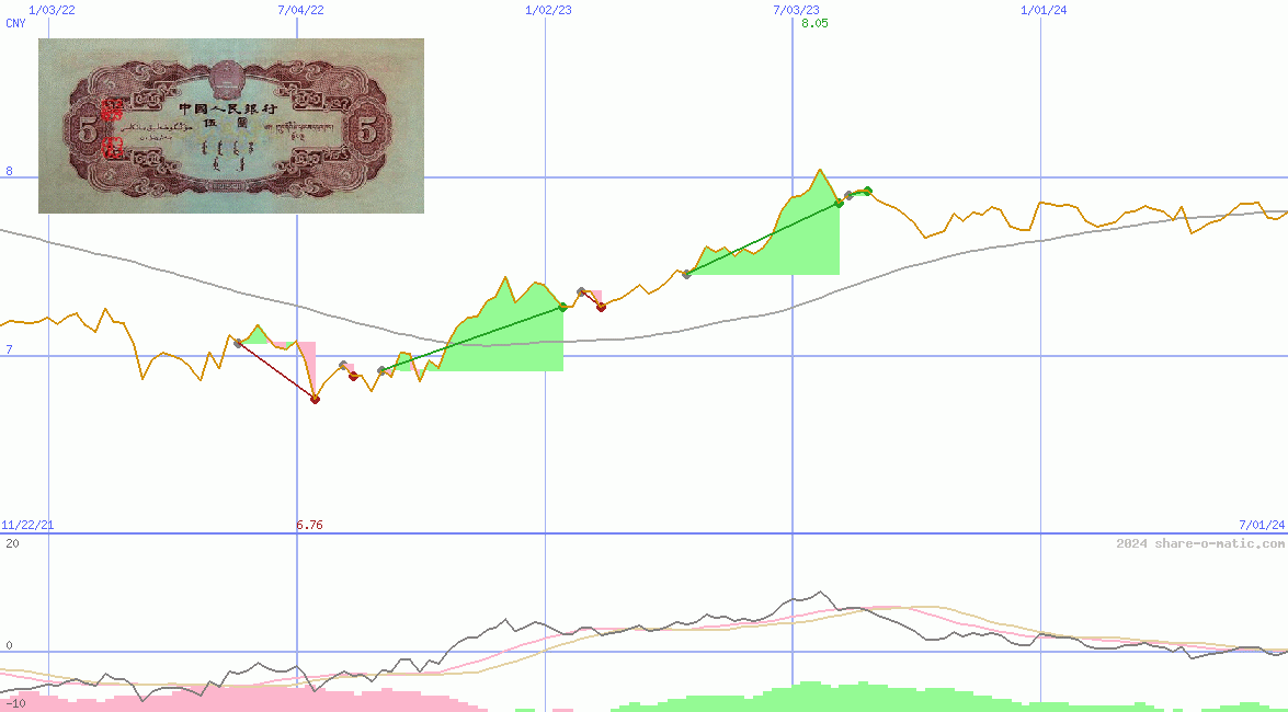 Euro in Renminbi yuan