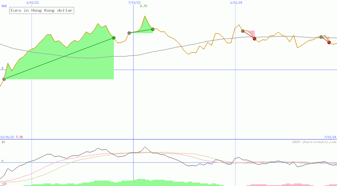 Euro in Hong Kong dollar
