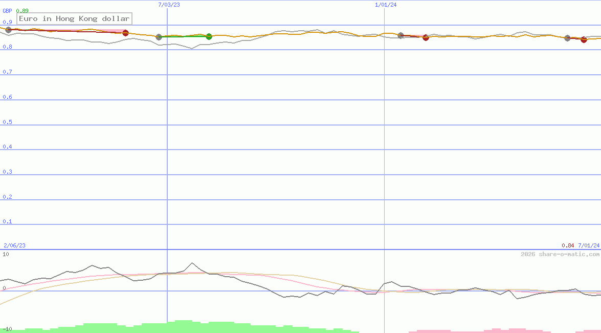 Euro in Hong Kong dollar