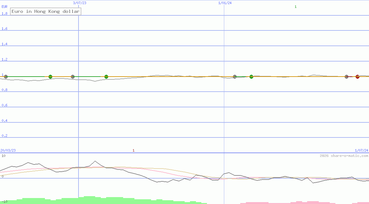 Euro in Hong Kong dollar