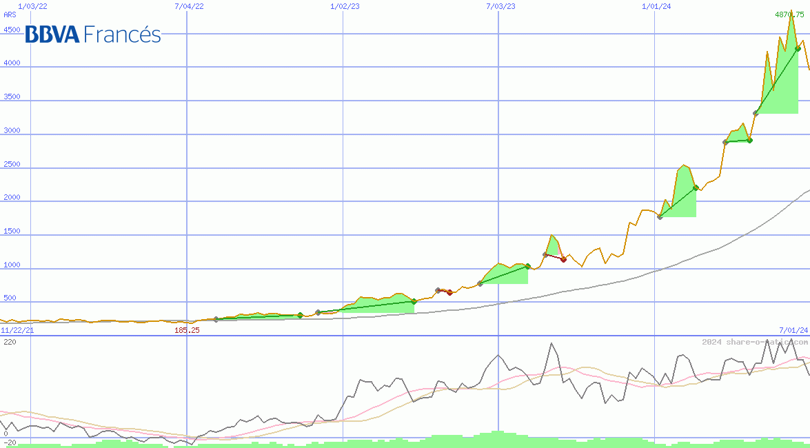 BBVA Banco Frances SA