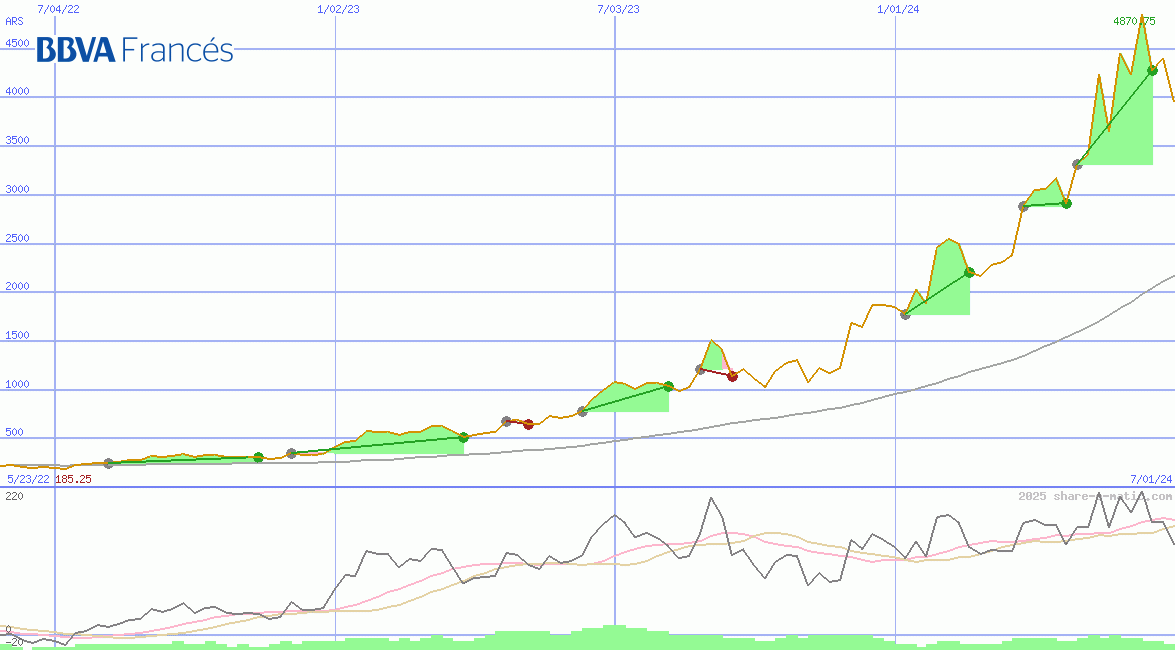 BBVA Banco Frances SA
