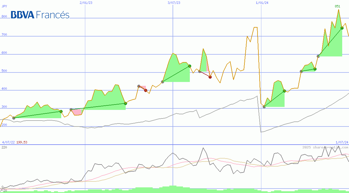 BBVA Banco Frances SA