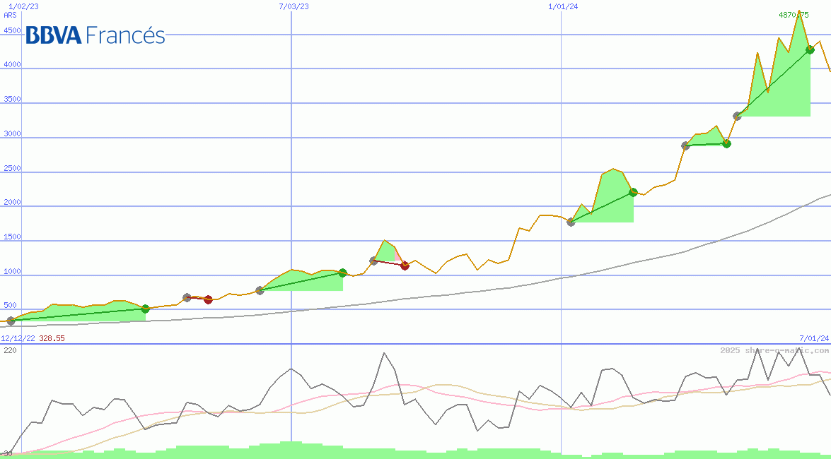 BBVA Banco Frances SA