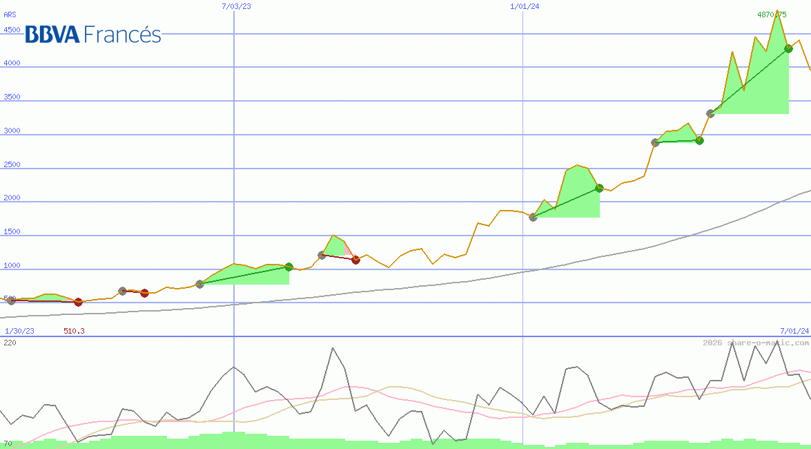 BBVA Banco Frances SA