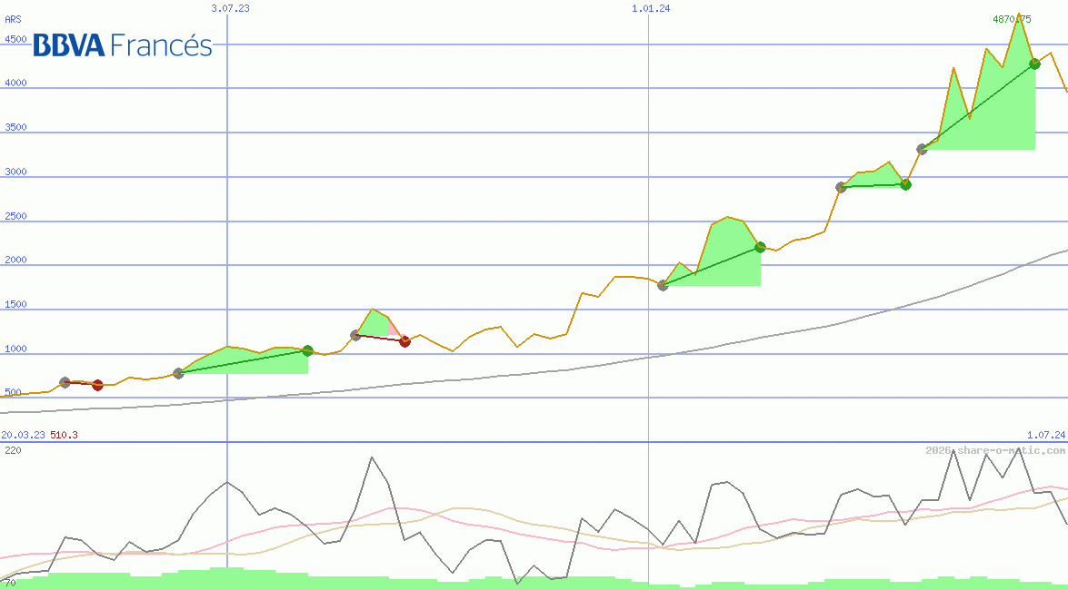 BBVA Banco Frances SA