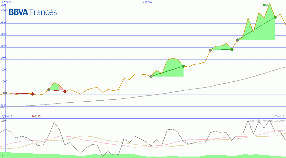 BBVA Banco Frances SA