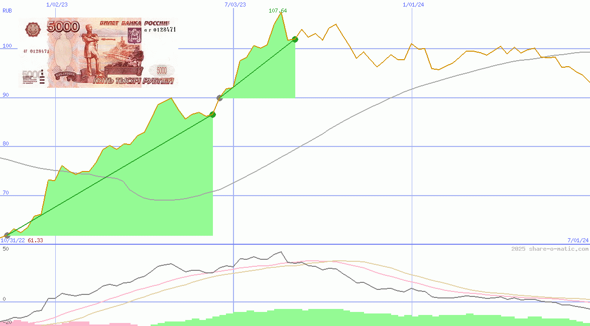 Euro in Russian ruble