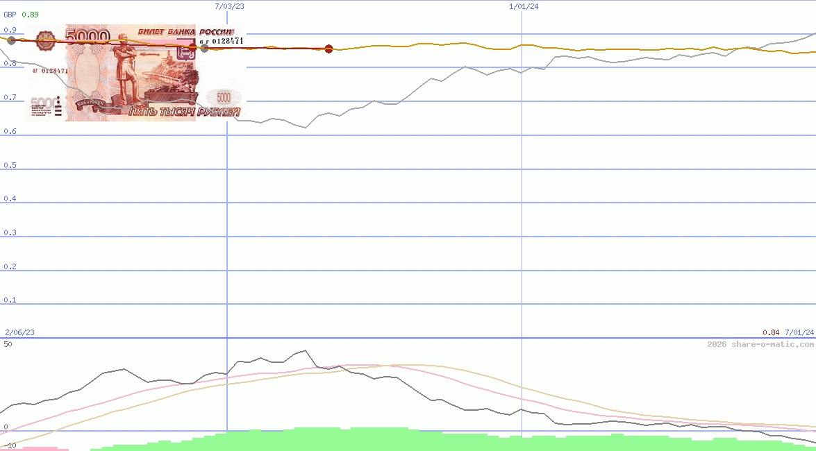 Euro in Russian ruble