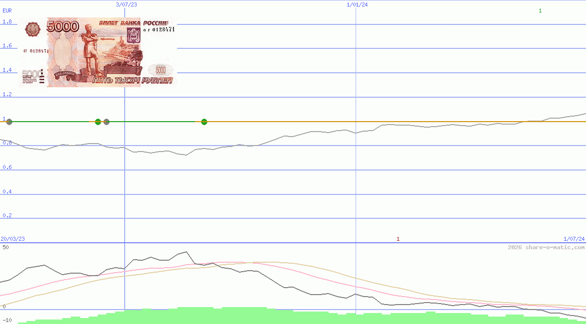 Euro in Russian ruble