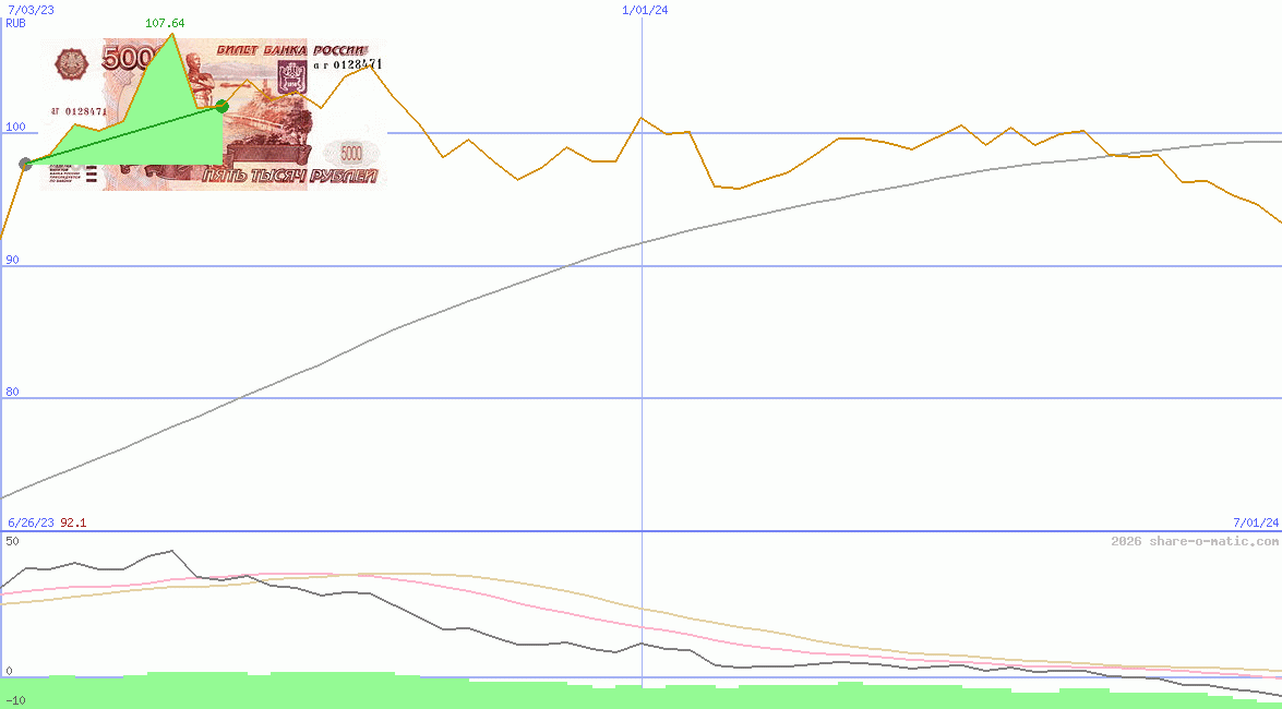 Euro in Russian ruble
