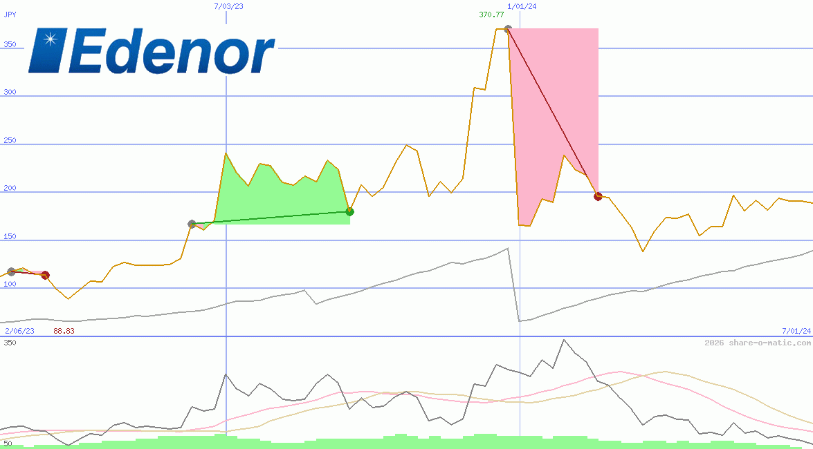 Empresa Distribuidora y Comercializadora Norte SA