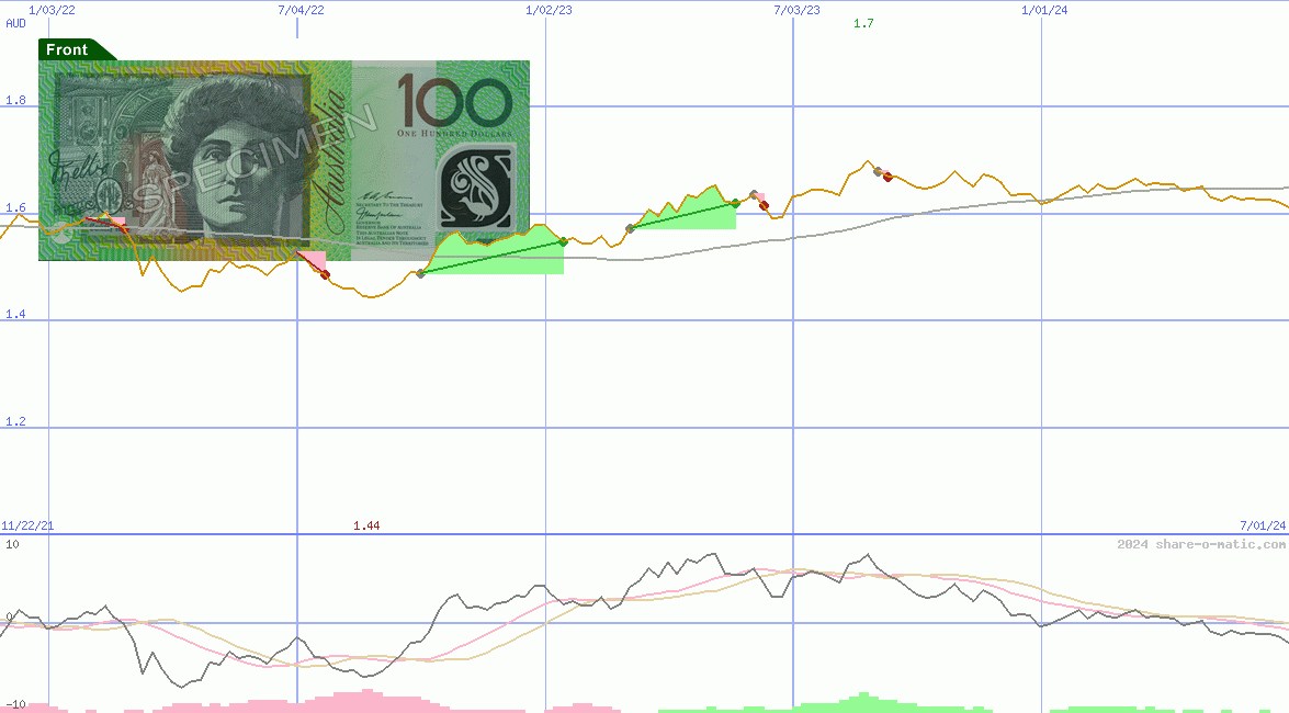 Euro in Australian dollar