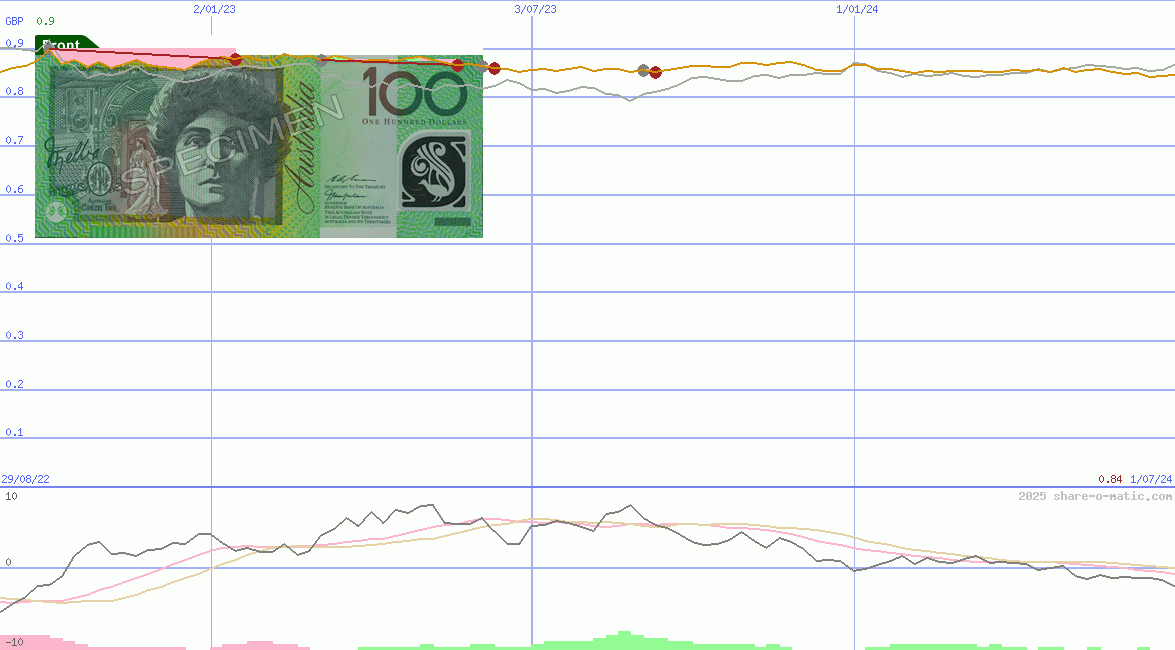 Euro in Australian dollar