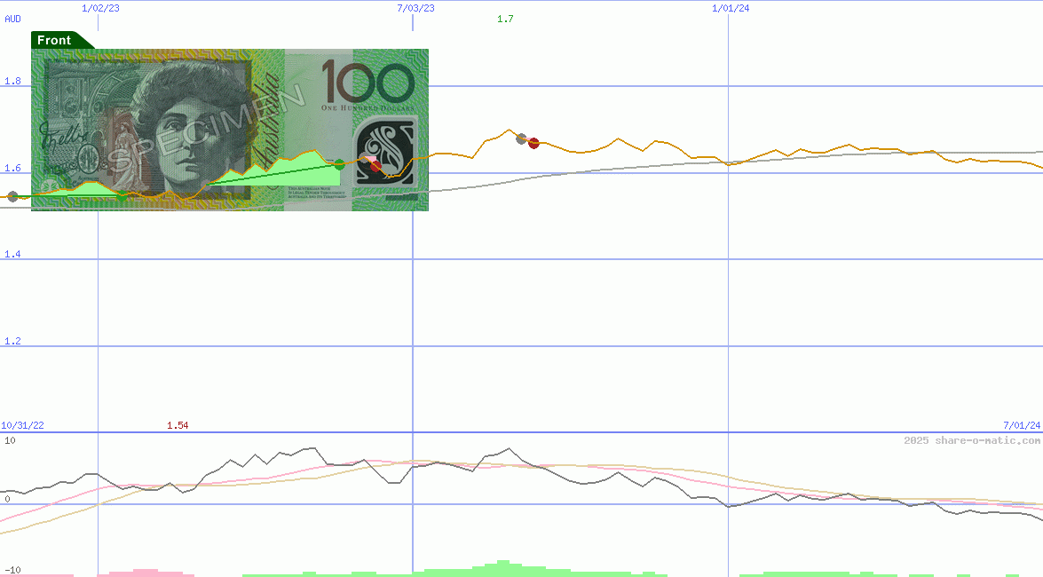 Euro in Australian dollar