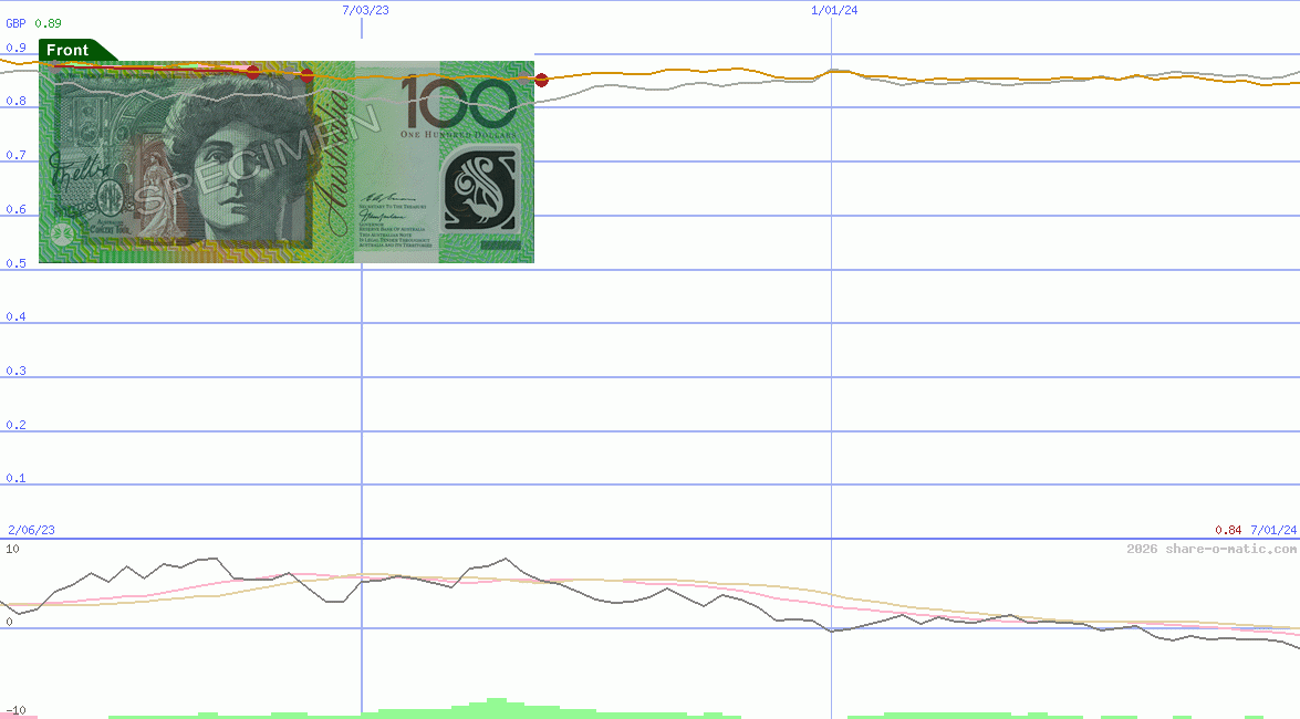 Euro in Australian dollar