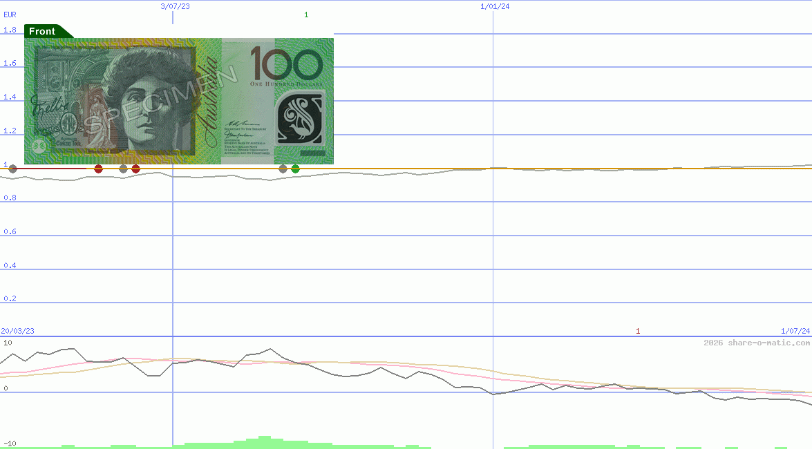 Euro in Australian dollar
