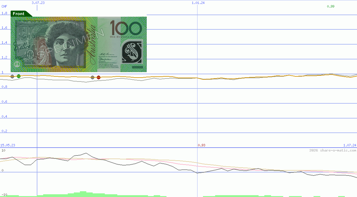 Euro in Australian dollar