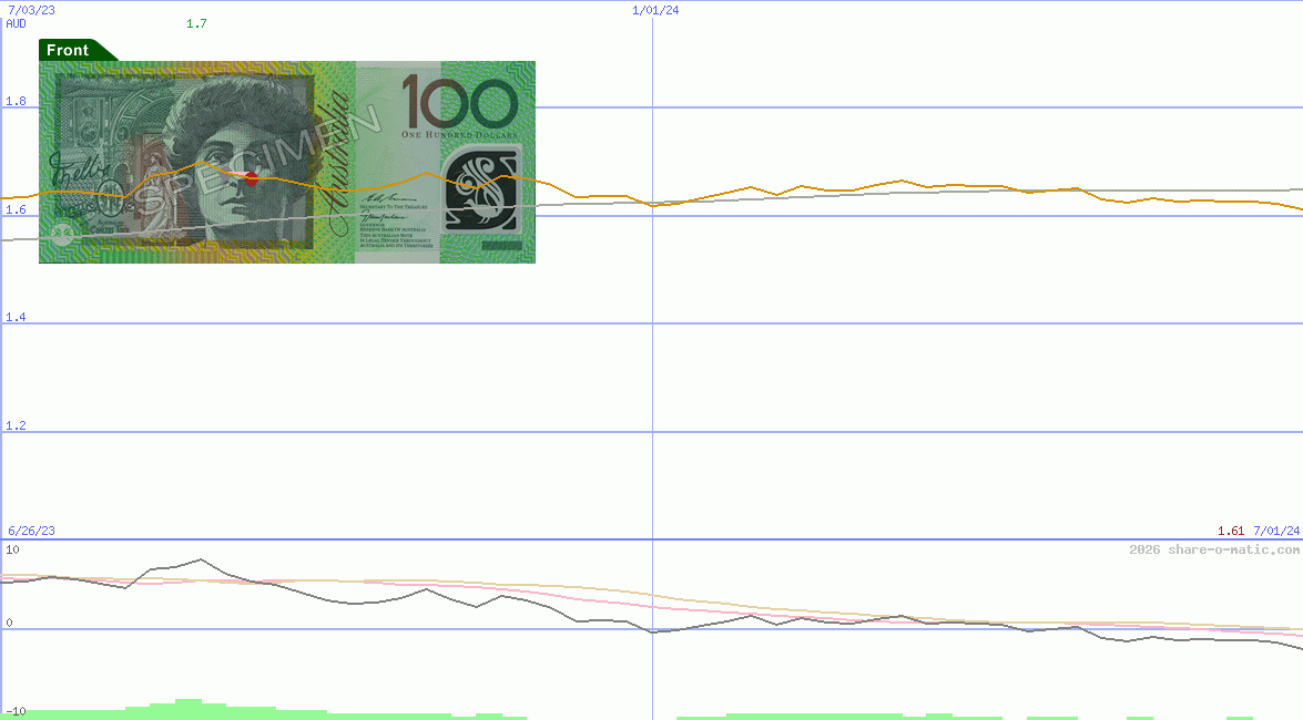 Euro in Australian dollar