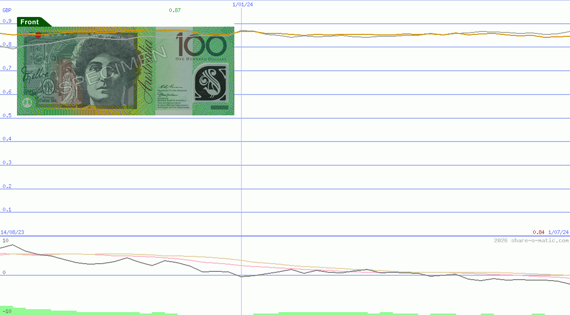 Euro in Australian dollar