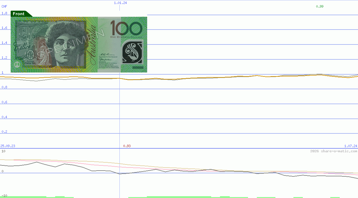 Euro in Australian dollar