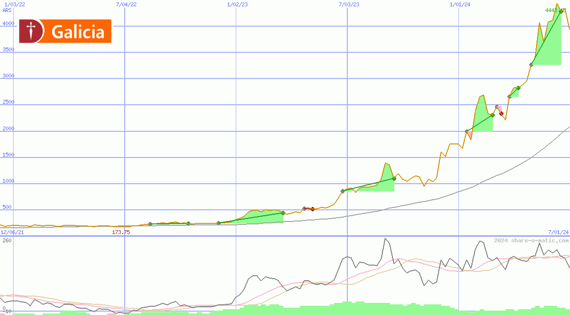 Grupo Financiero Galicia SA