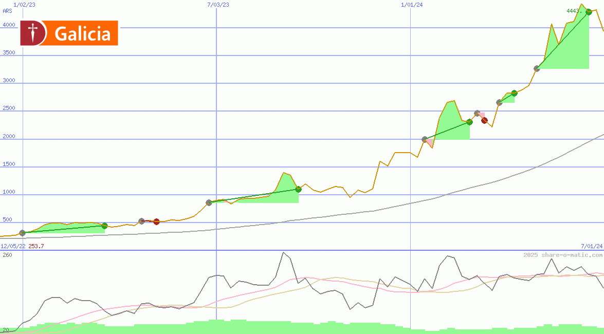 Grupo Financiero Galicia SA