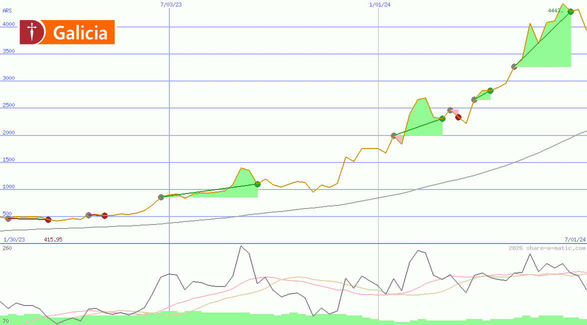 Grupo Financiero Galicia SA