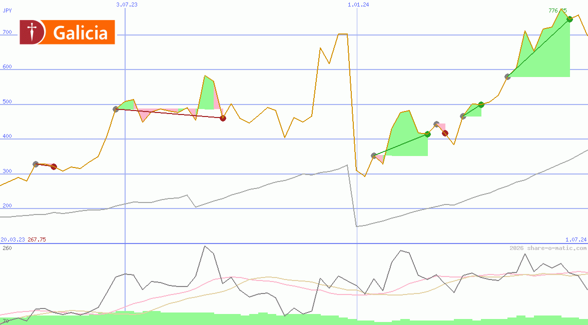 Grupo Financiero Galicia SA