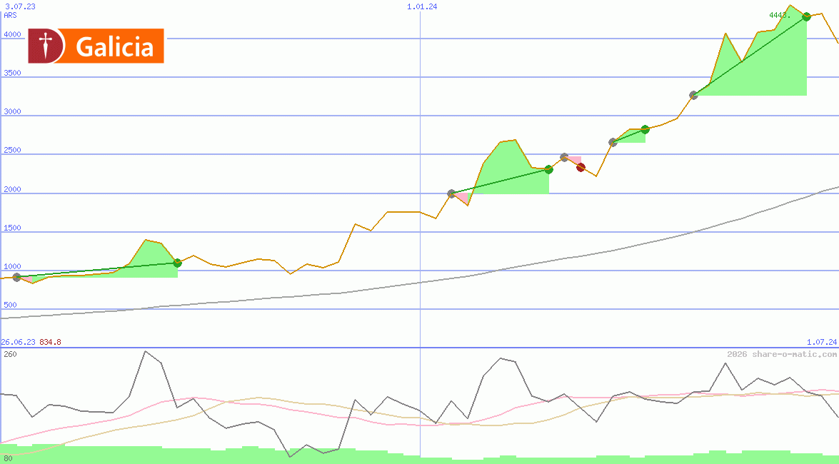 Grupo Financiero Galicia SA